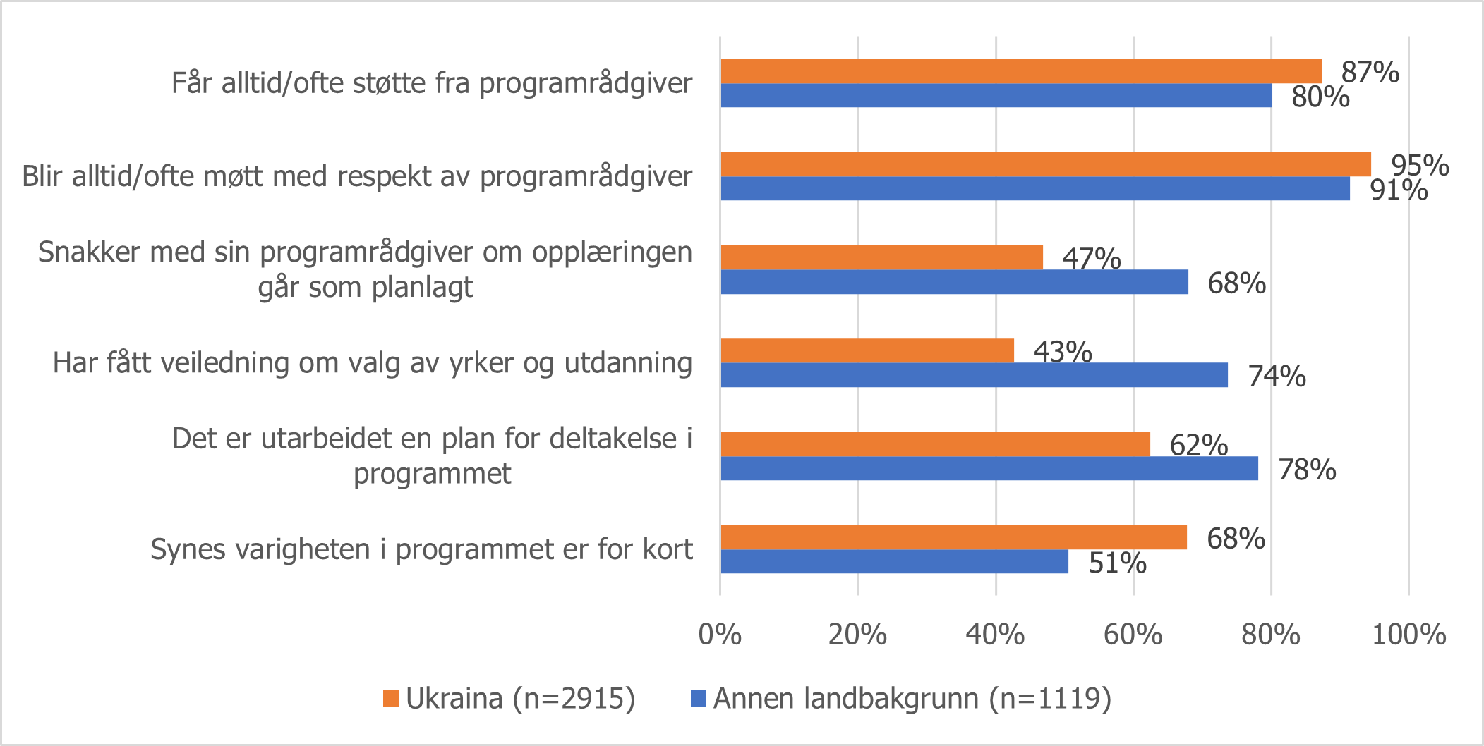 Figur 2. Erfaringer med veiledning i introduksjonsprogrammet. Deltakere med under 1 år i opplæring.png