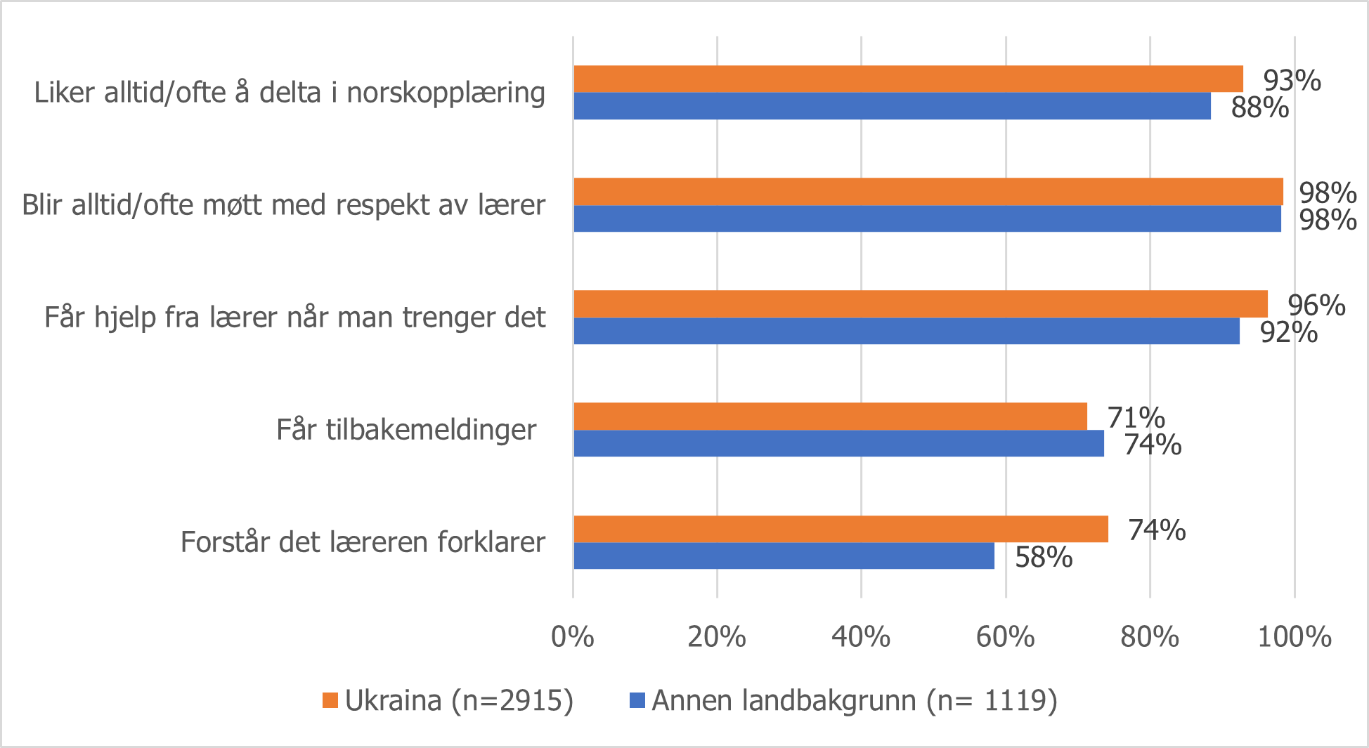 Figur 3. Andel deltakere med under 1 år i opplæring som svarer «alltid-ofte» på spørsmål om norskopplæring.png