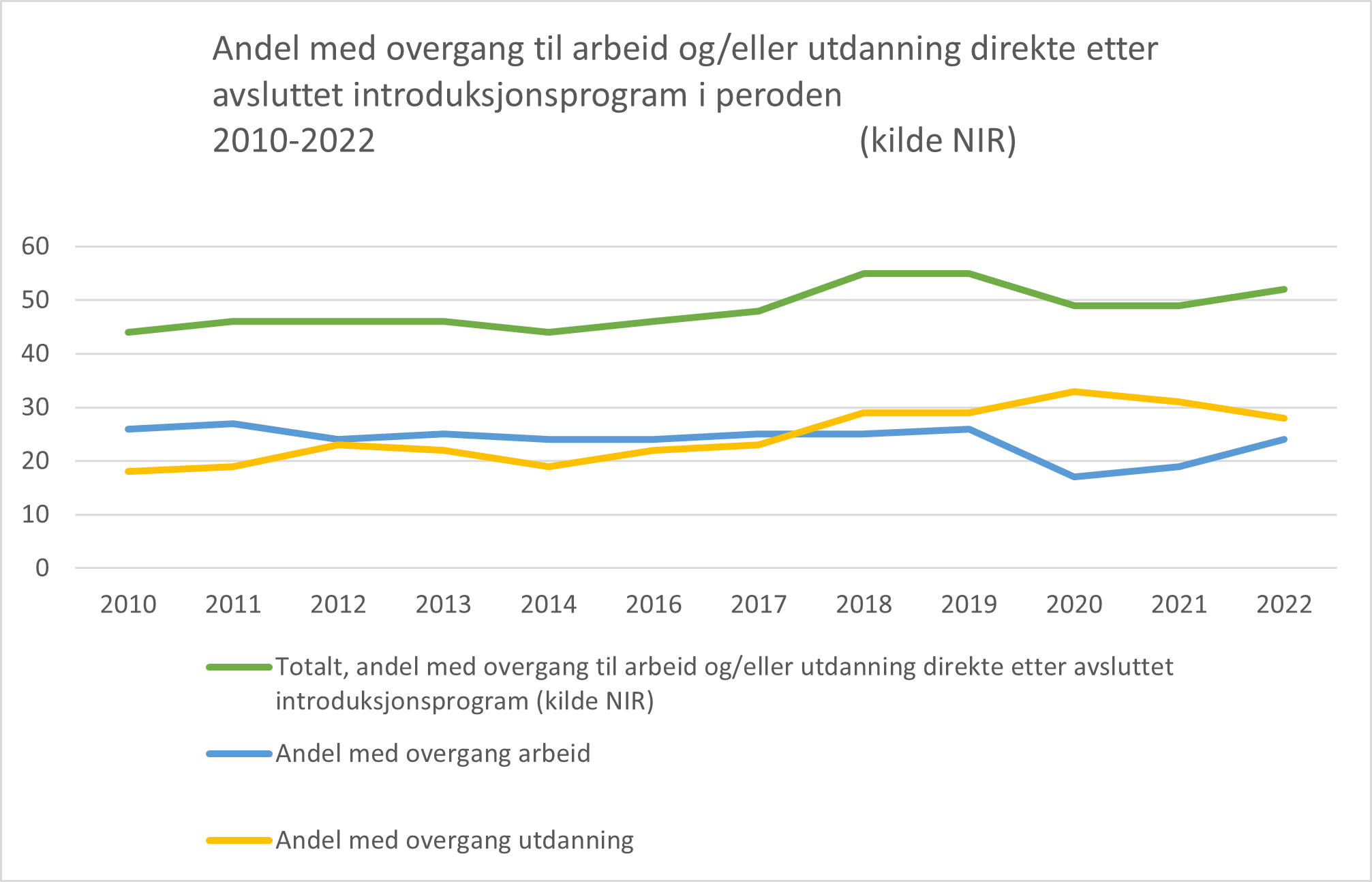 Andel med overgang til arbeid og/eller utdanning direkte etter avsluttet introduksjonsprogram i peroden 2010-2022