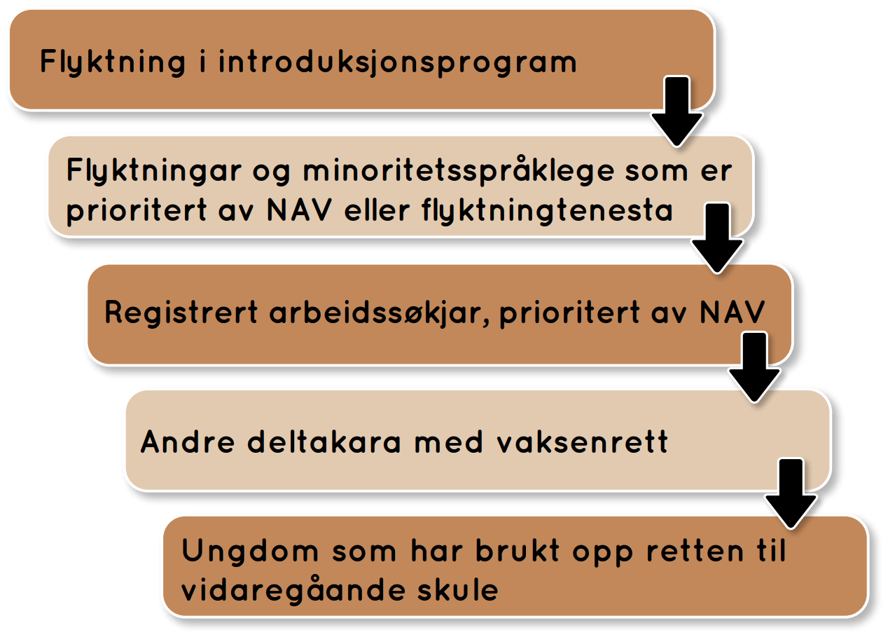 Illustrasjon over målgruppane for modellen, står òg i teksten