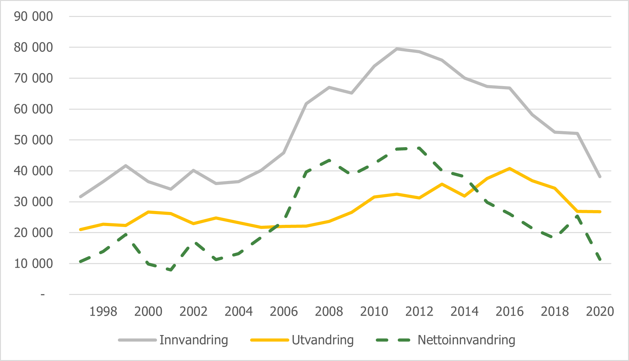 Figur 2.1 Innvandring,utvandringognettoinnvandringtilNorge.1997-2020.png