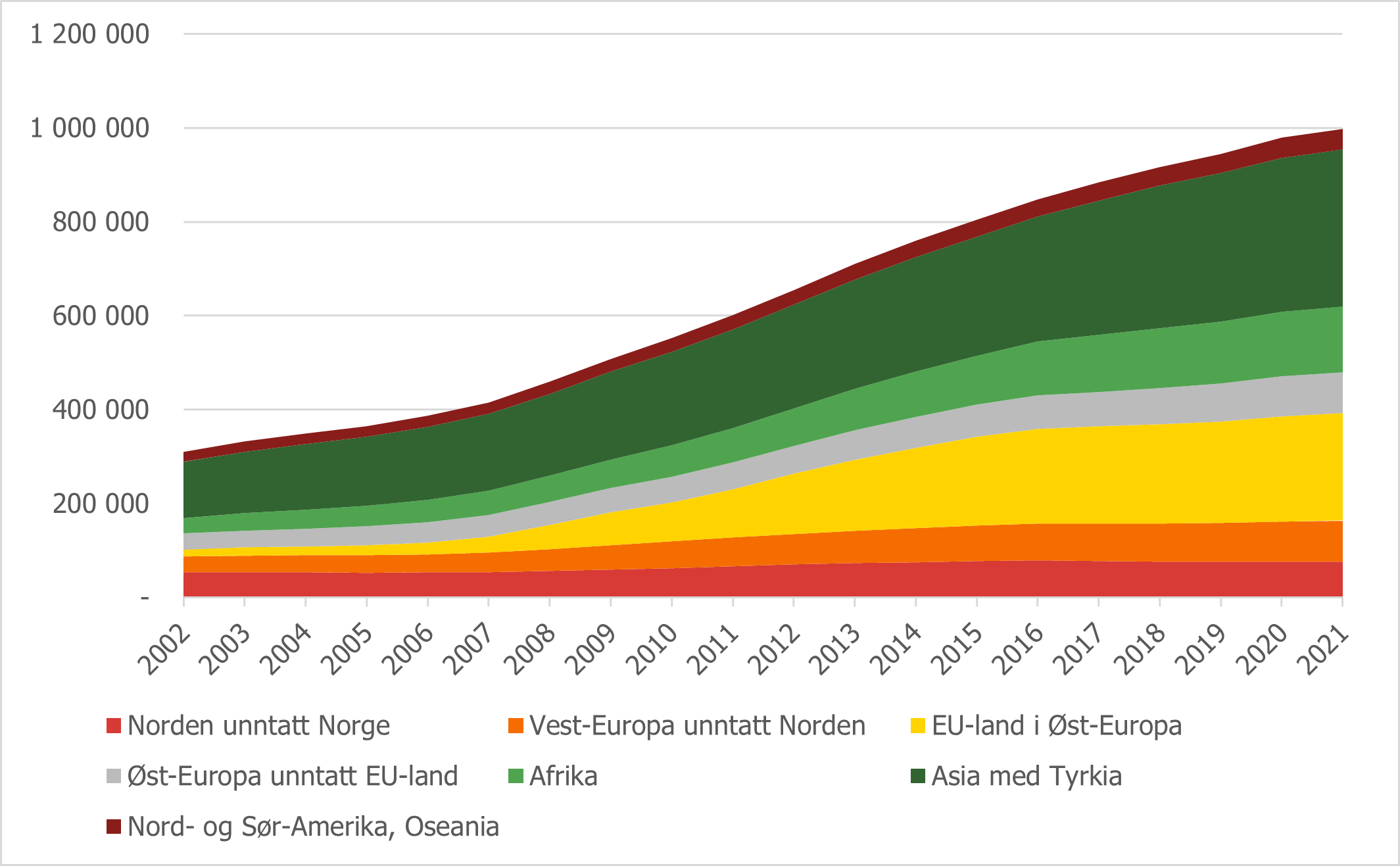 Figur 2.3 Innvandrerbefolkningenfordeltetterverdensregion.2002-2021.png