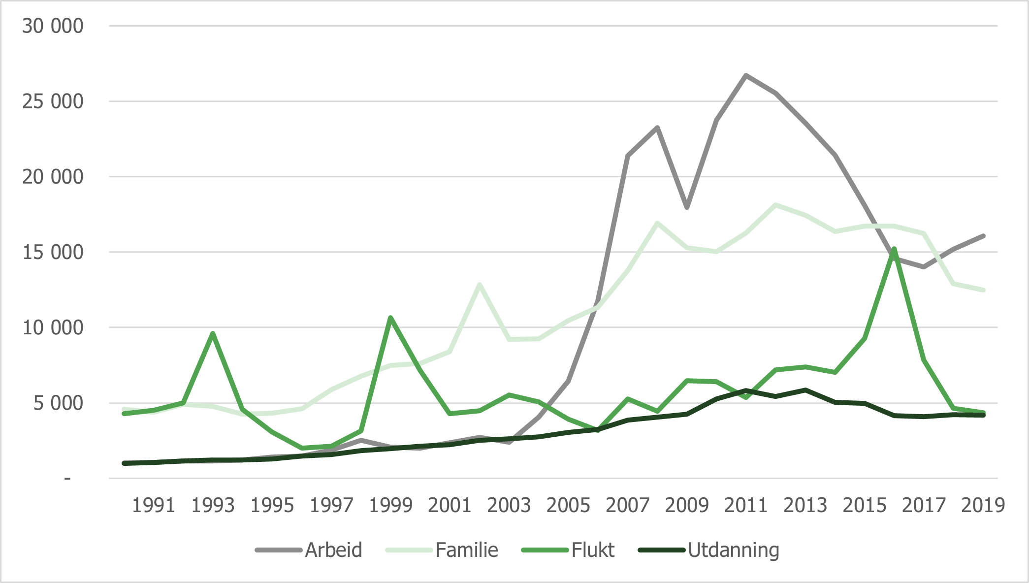 Figur 2.4 Innvandringer til Norge etter innvandringsgrunn. Antall. 1990-2019.png