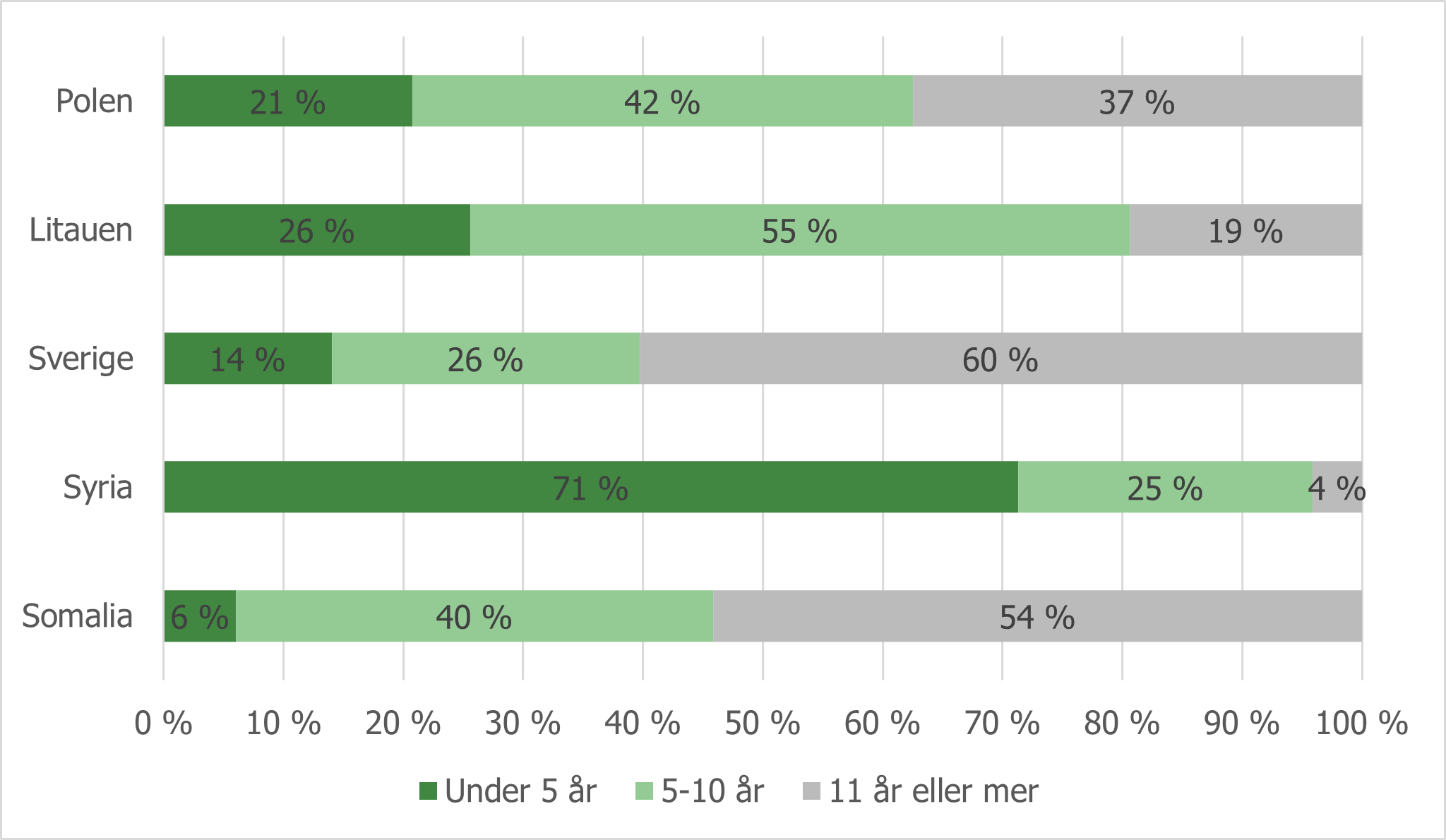 Figur 2.5 Botid blant innvandrere fra fem land med største innvandrergrupper.png