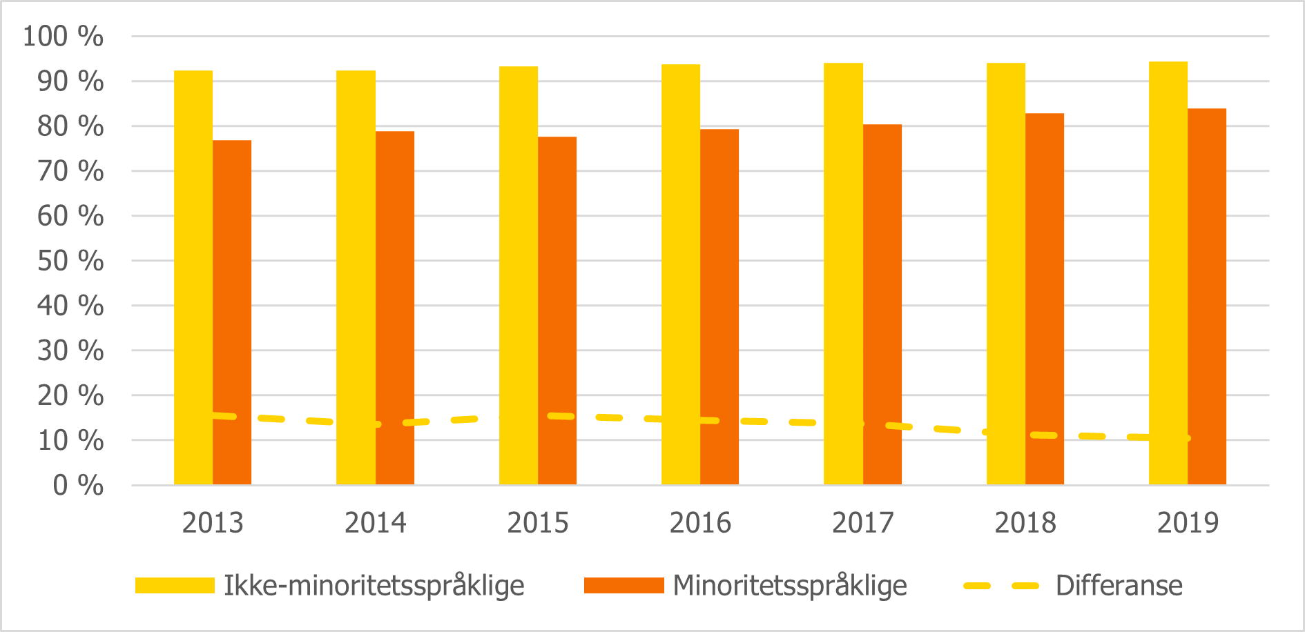 Figur 3.1 Barnehagedeltakelse blant barn i alderen 1-5 år, etter språkbakgrunn.png