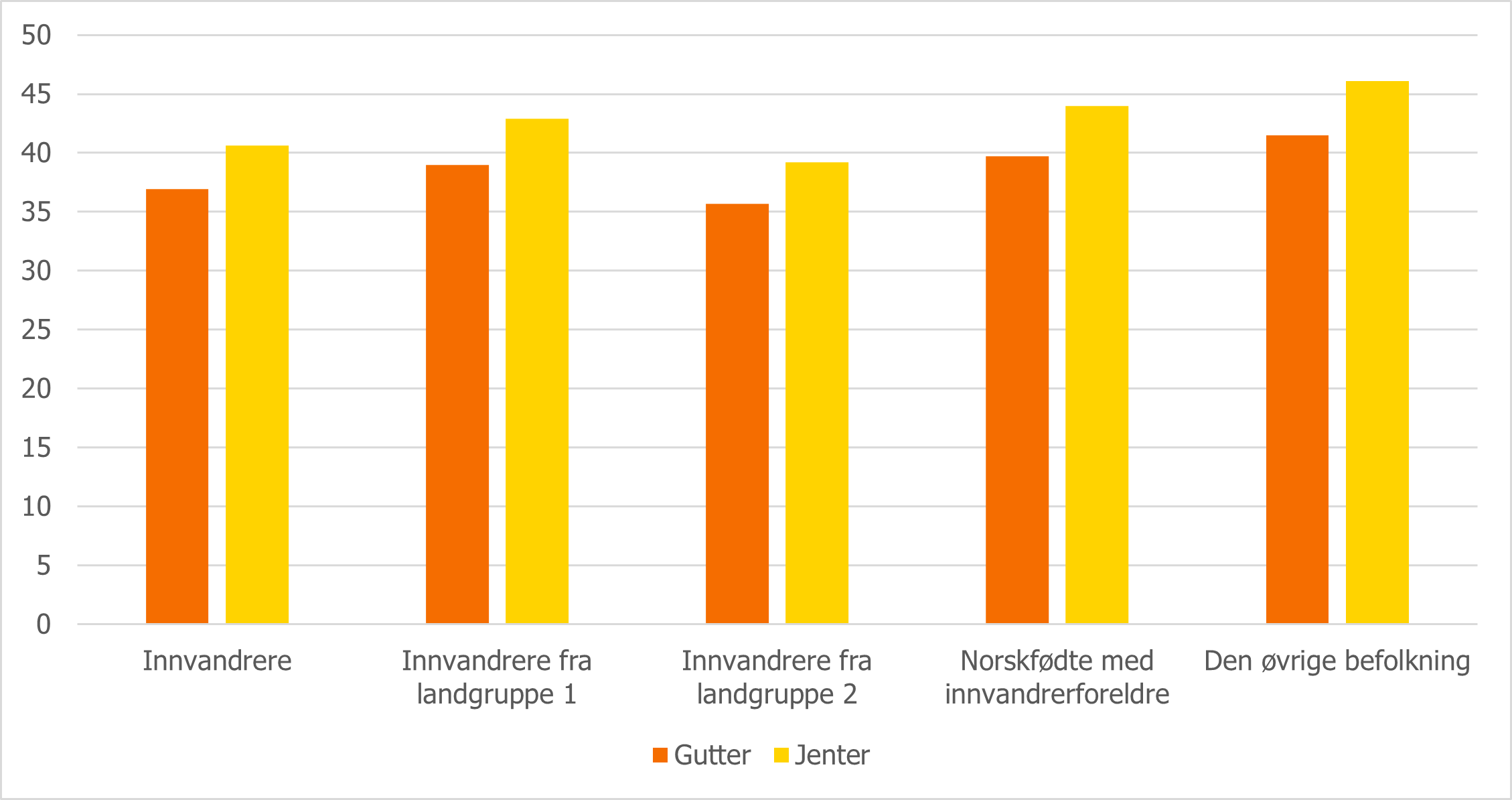 Figur 3.2  Grunnskolepoeng etter kjønn og innvandrerkategori..png