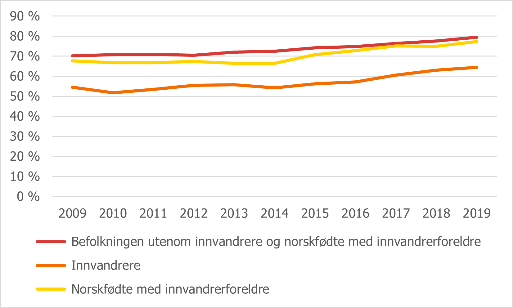 Figur 3.3 Andel personer i alderen 16-24 år som har fullført videregående opplæring innen fem år.png