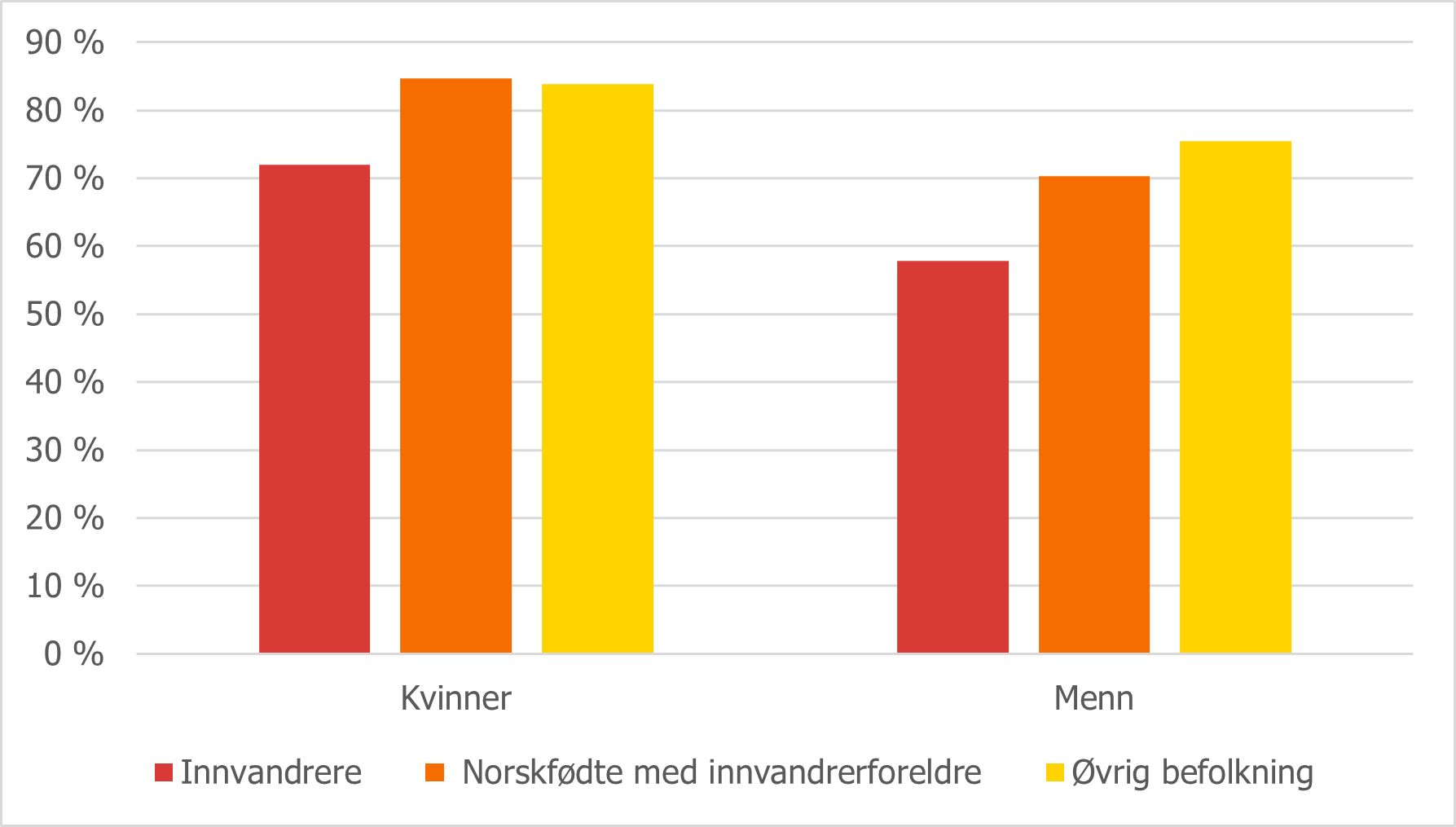 Figur 3.4 Andel personer i alderen 16-24 år som har fullført videregående opplæring innen fem år, etter kjønn og innvandrerkategori. 2019.png