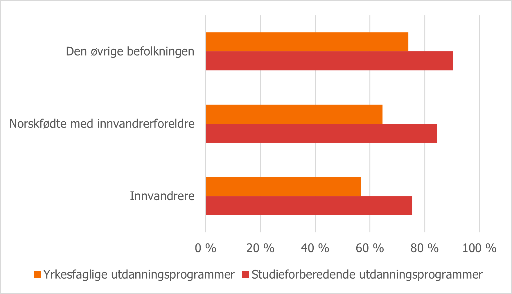 Figur 3.5 Fullføringsgrad i vgs videregående opplæring, etter innvandrerkategori og todelt utdanningsprogram.png