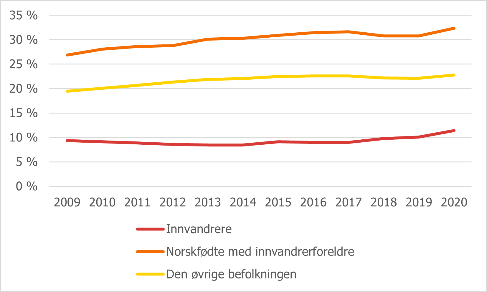 Figur 3.6  Studenter 19-34 år i høyere utdanning i prosent av registrert årskull, etter innvandrerkategori. 2009-2020.png