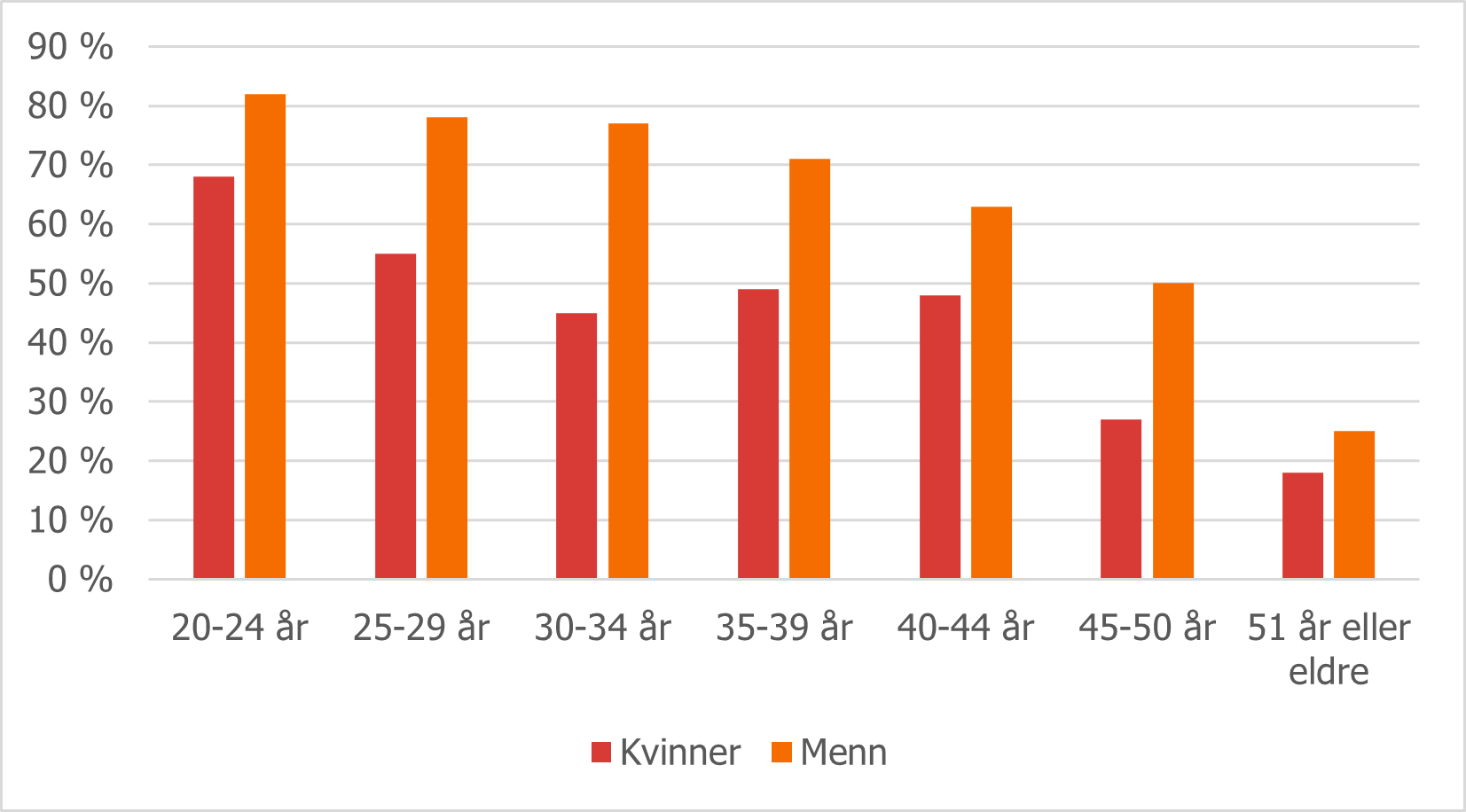 Figur 3.7 Andel sysselsatt eller under utdanning ett år etter avsluttet introduksjonsprogram, etter kjønn og alder. 2018.png