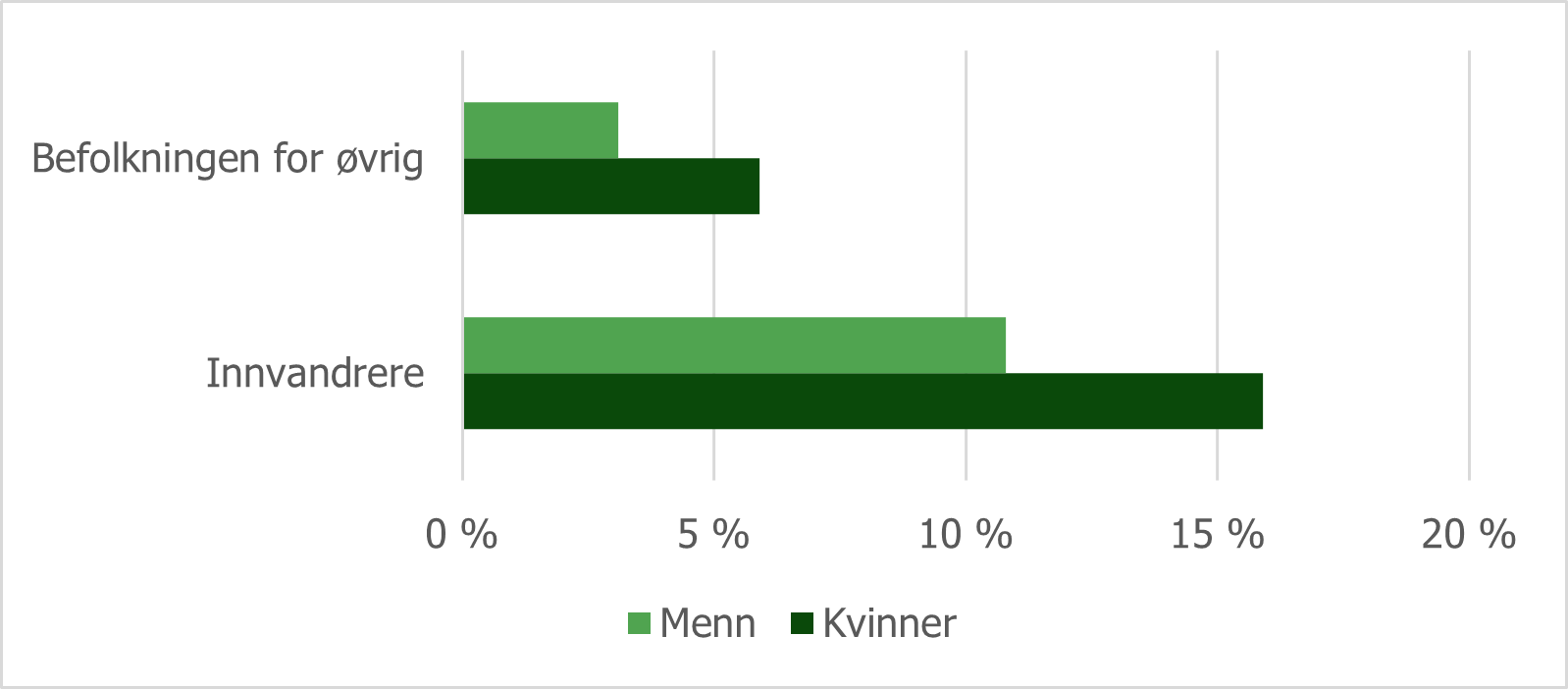 Figur 5.1 Selvrapporterende psykiske plager etter landbakgrunn og kjønn.png