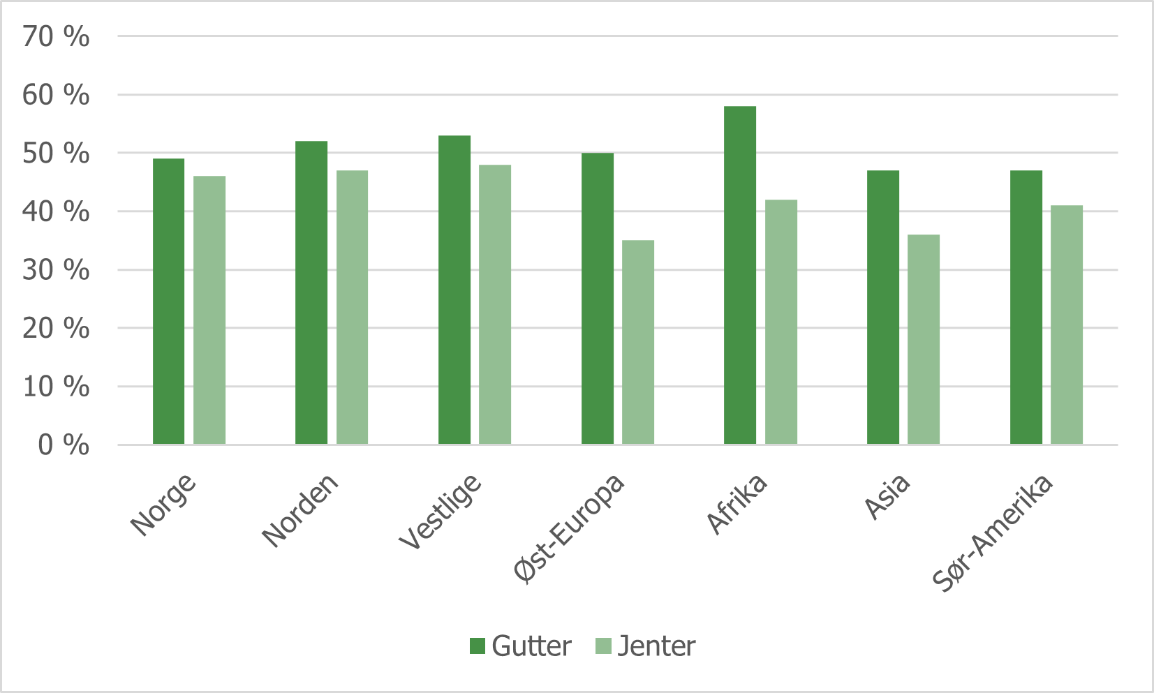 Figur 5.10 Regelmessig deltakelse i organiserte fritidsaktiviteter etter foreldrenes landbakgrunn og kjønn. Videregående skoleelever..png