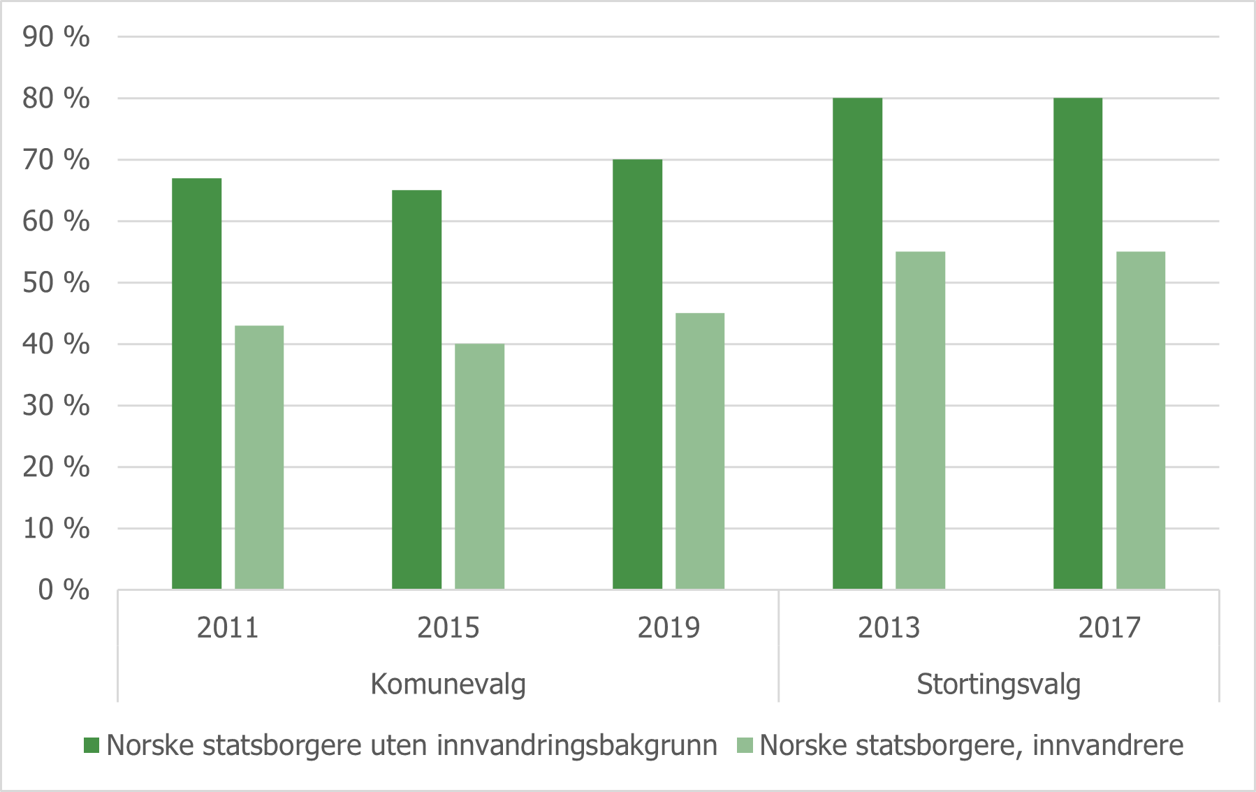 Figur 5.11 Valgdeltakelse i stortingsvalg og kommunevalg blant personer med norsk statsborgerskap, 2013-2017.png