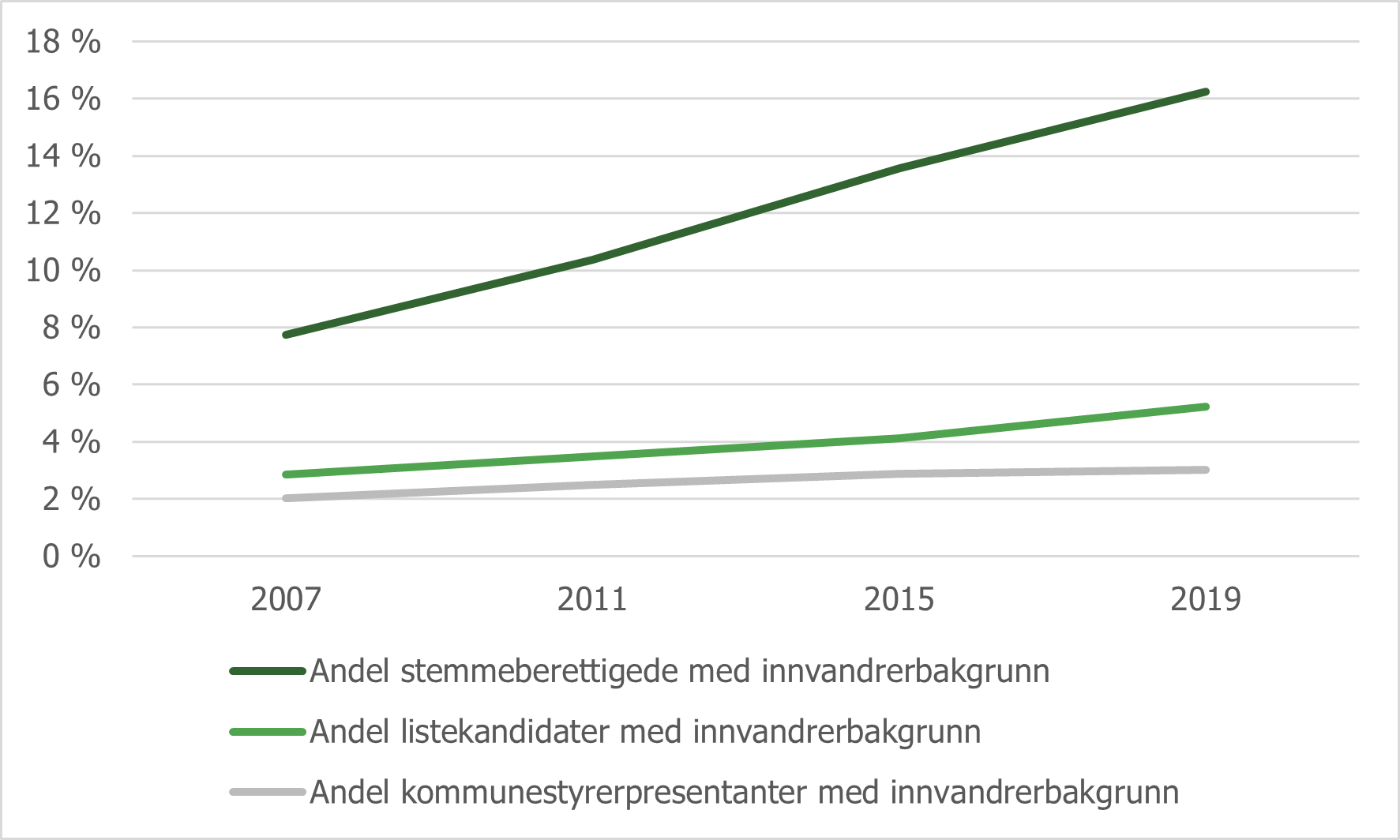 Figur 5.12 Andel med innvandrerbakgrunn av stemmeberettigede, listekandidater og representanter til kom- munevalg, 2007-2019.png