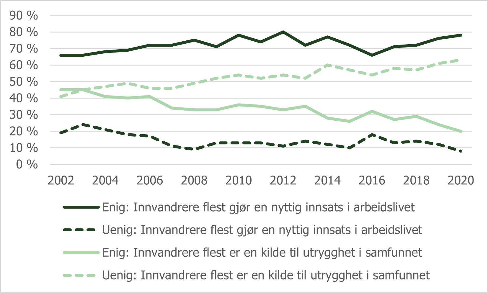 Figur 5.13 Andel som er helt nokså enig og helt nokså uenig i to påstander. 2002-2020.png