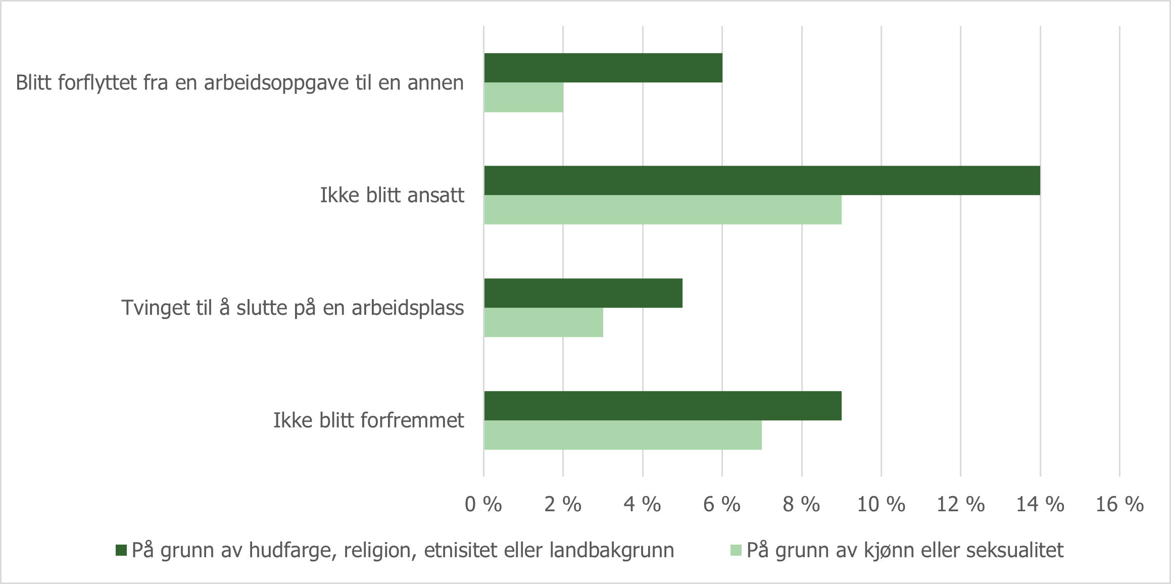 Figur 5.14 Diskriminering på arbeidsplassen.png