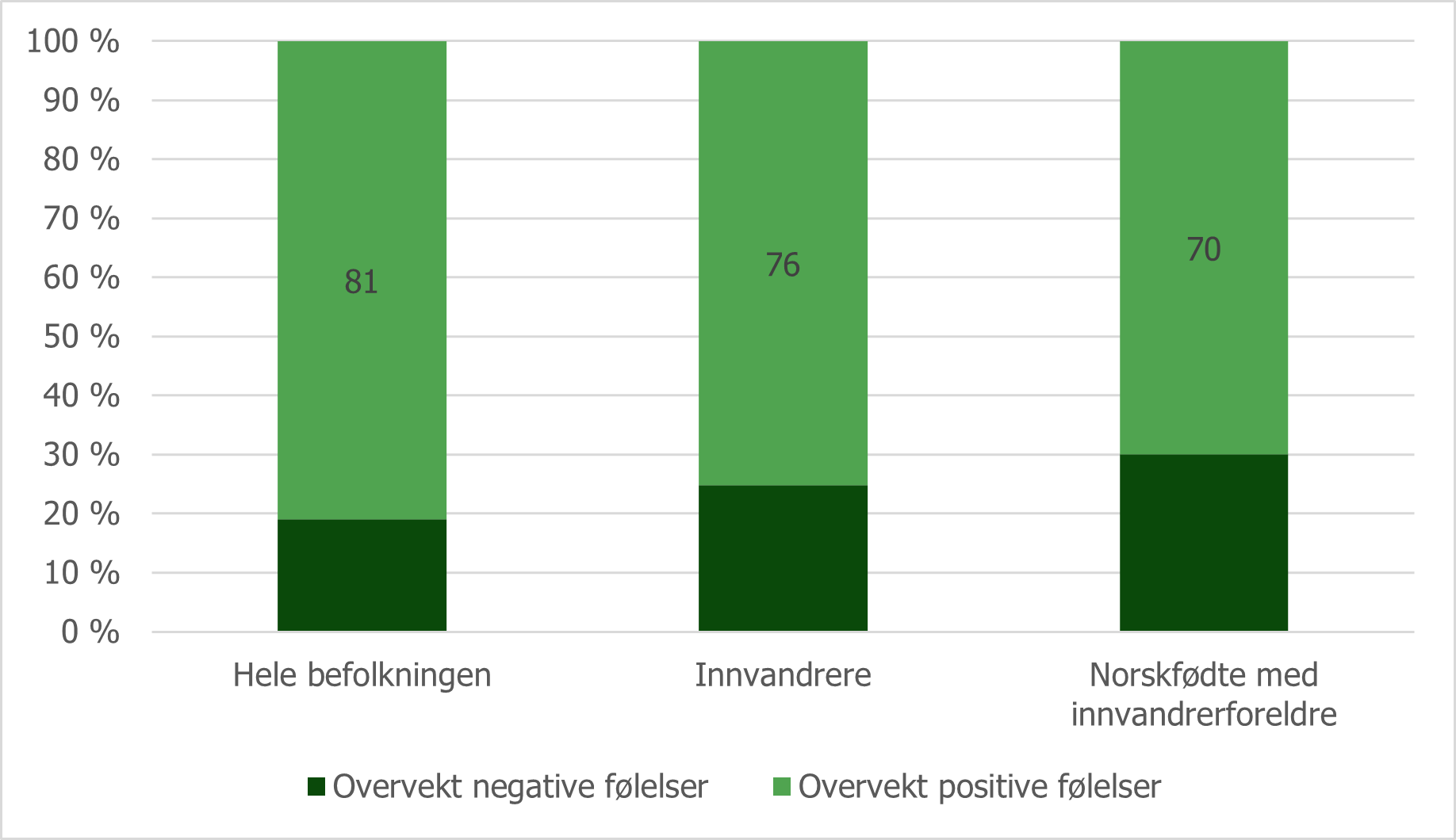 Figur 5.2 Sumskår negative positive følelser. Prosent.png