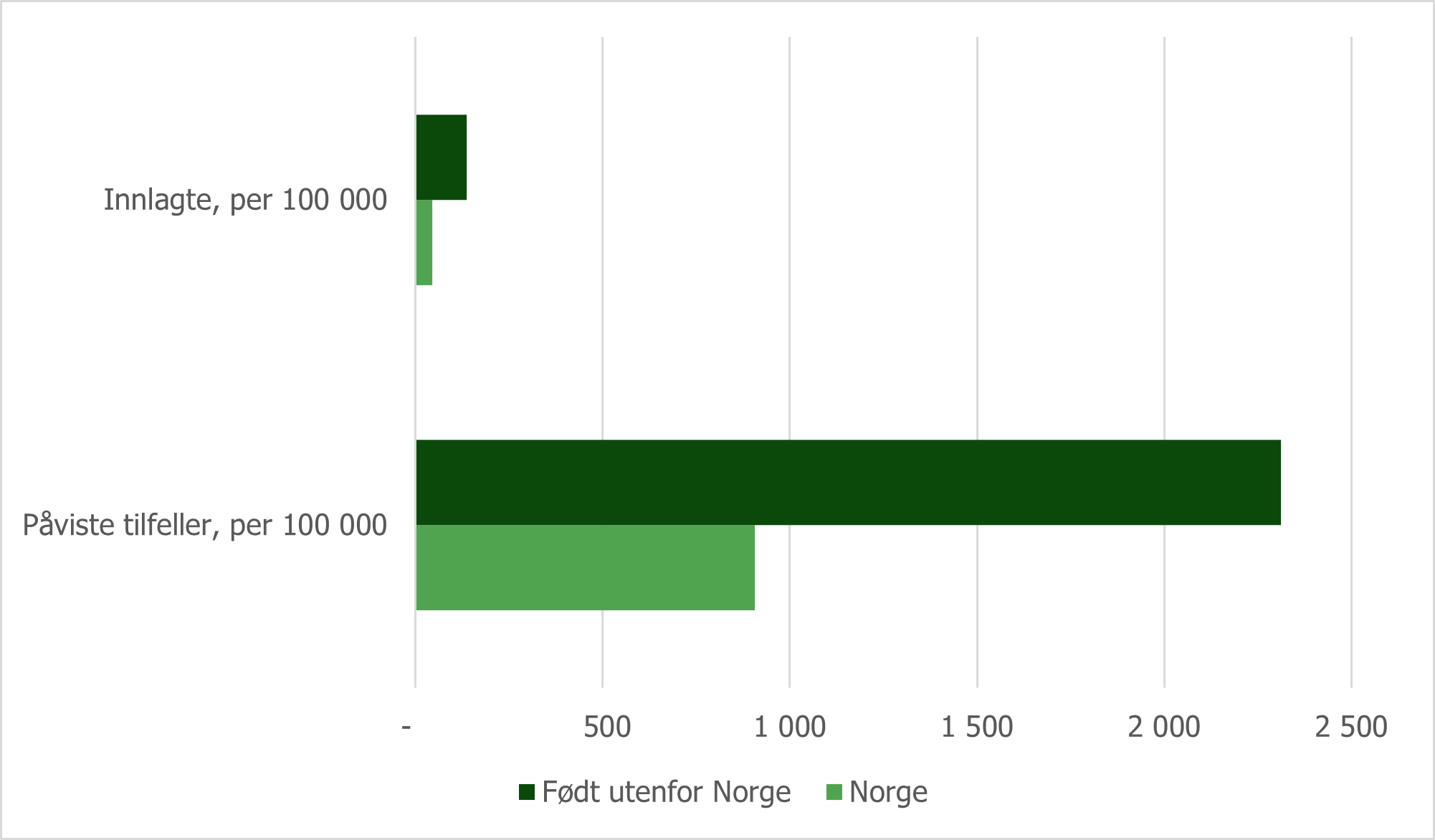 Figur 5.3 Innlagte og påviste tilfeller av covid-19, per 100 000 frem til 15.02. 2021.png