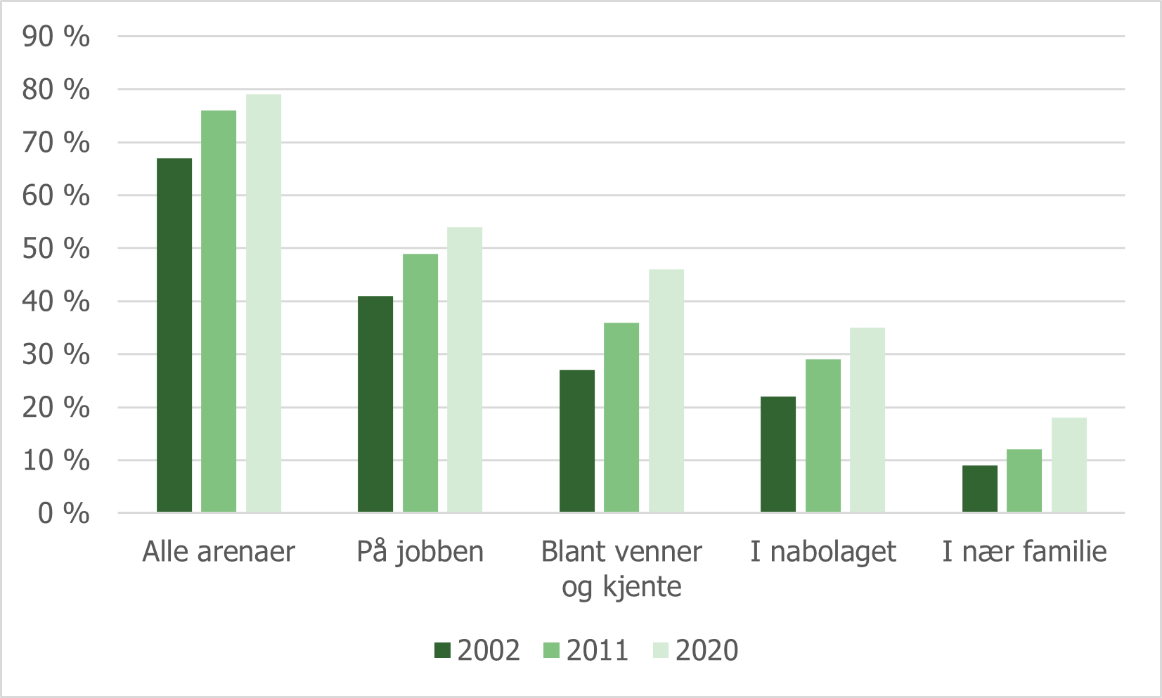 Figur 5.6 Arenaer for kontakt med innvandrere.png