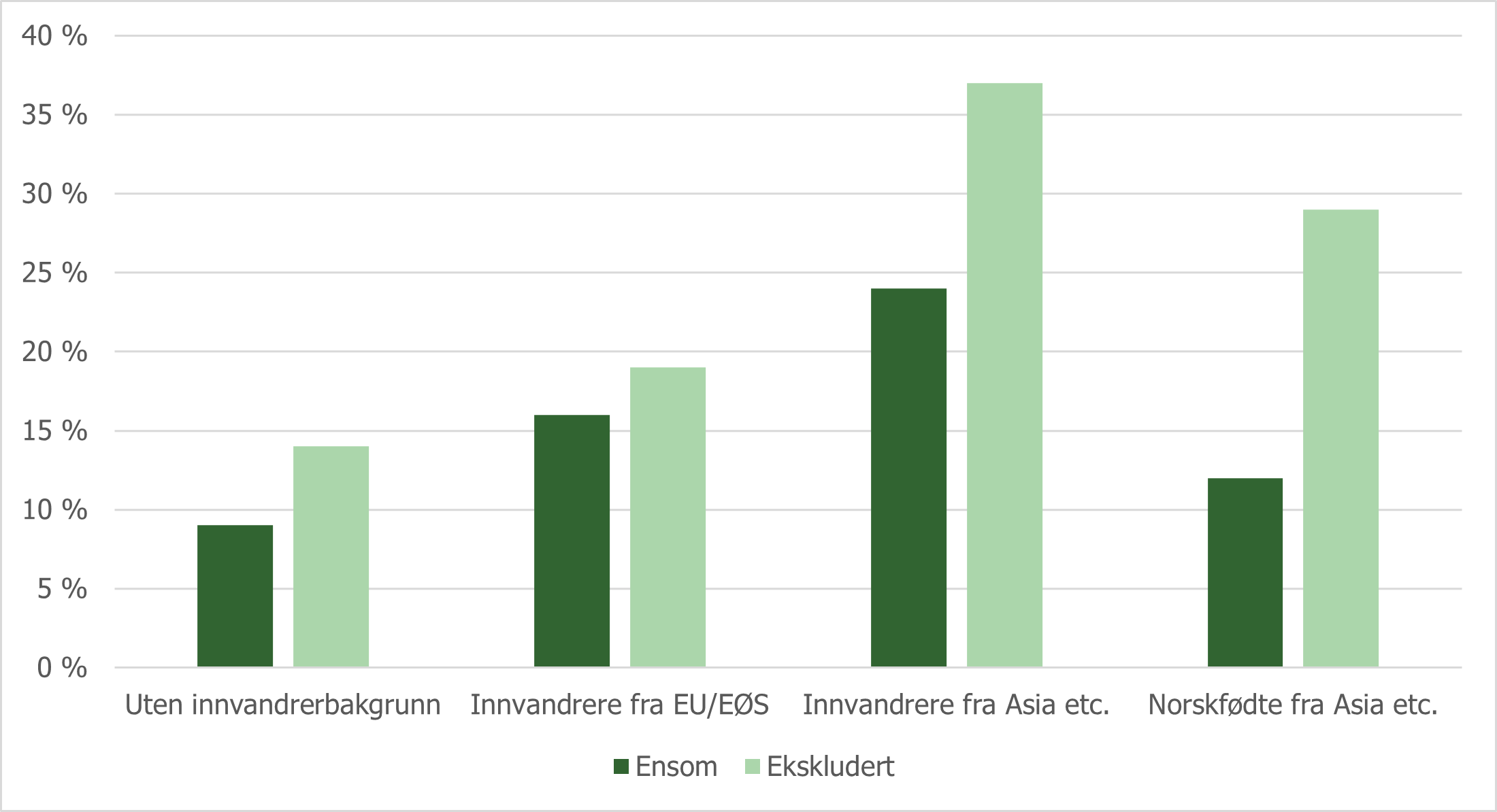 Figur 5.7 Andelen som opplever ensomhet eksklusjon, etter innvandrerkategori. 2018.png