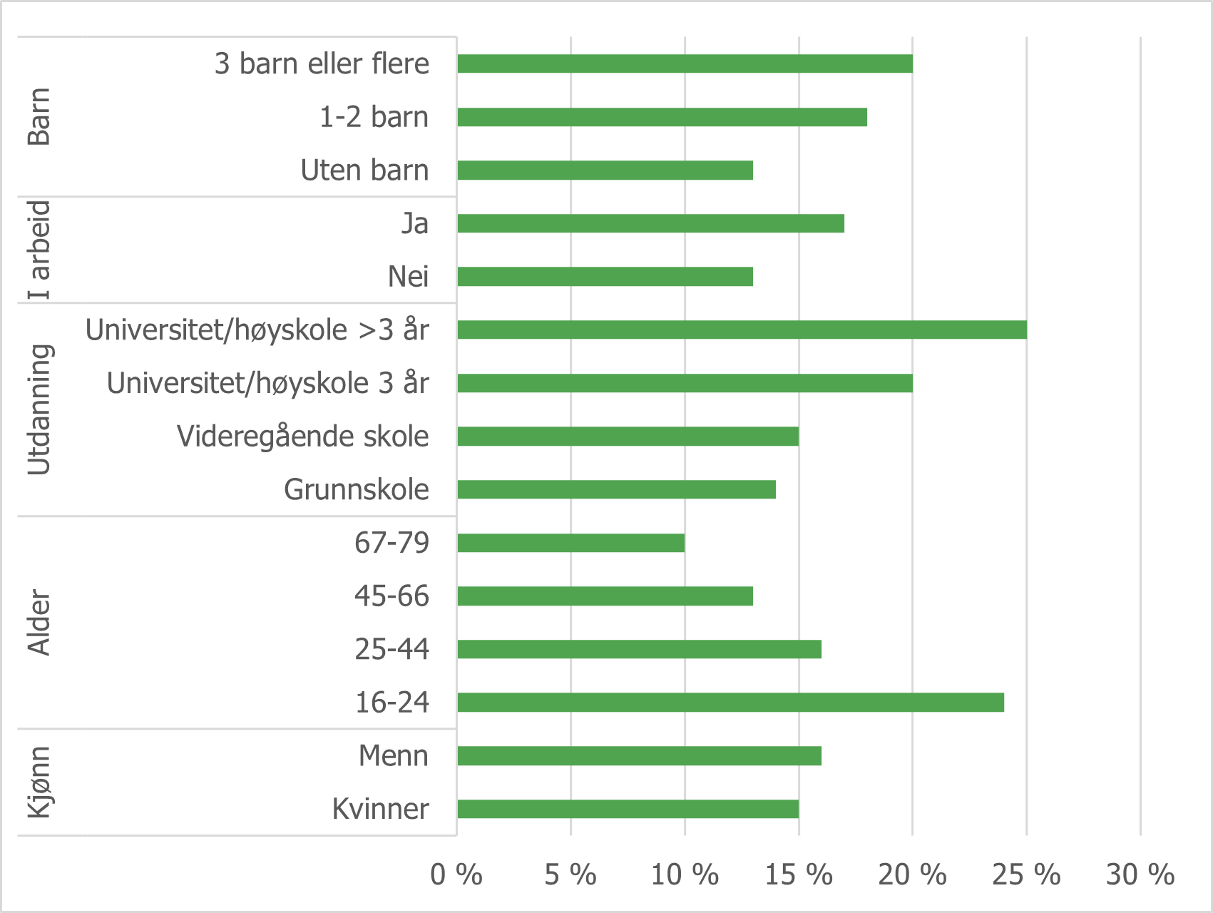 Figur 5.8 Deltakelse i frivillighet i innvandrerutvalget, etter ulike kjennetegn..png