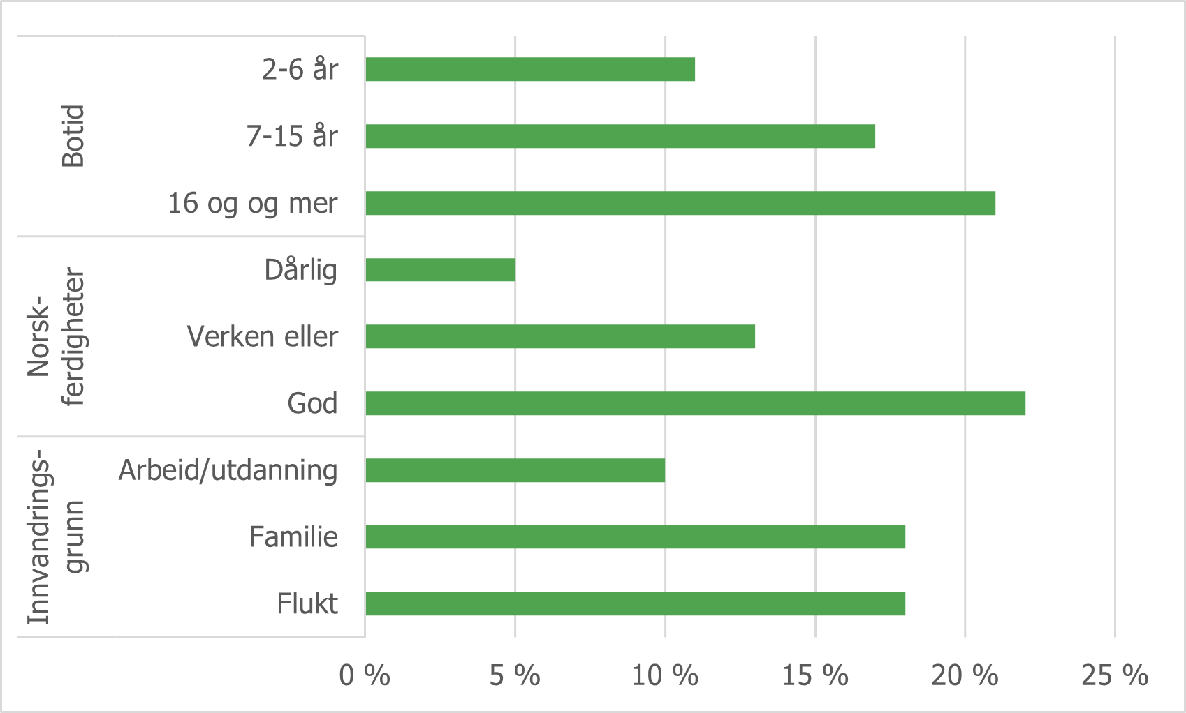 Figur 5.9 Deltakelse i frivillighet i innvandrerutvalget, etter noen innvandrerspesifikke kjennetegn. 2016.png