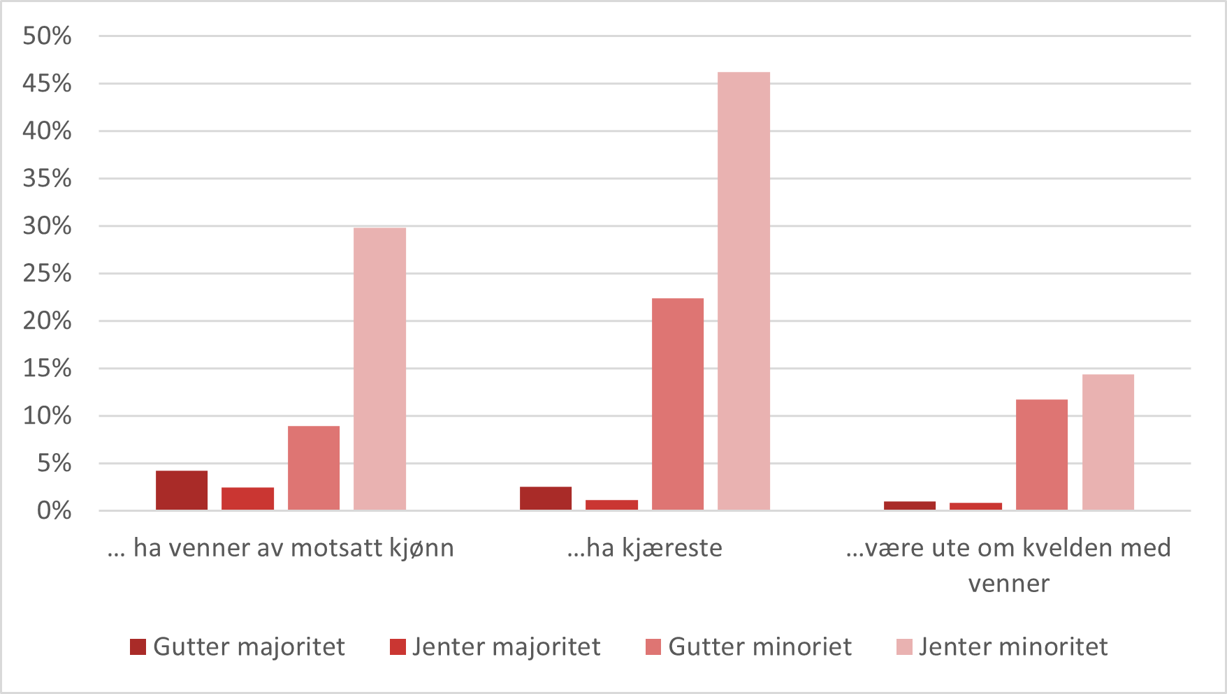 Figur 6.1 Andelen elever i siste året i videregående skole i Oslo (2018), som ikke får lov til å.png