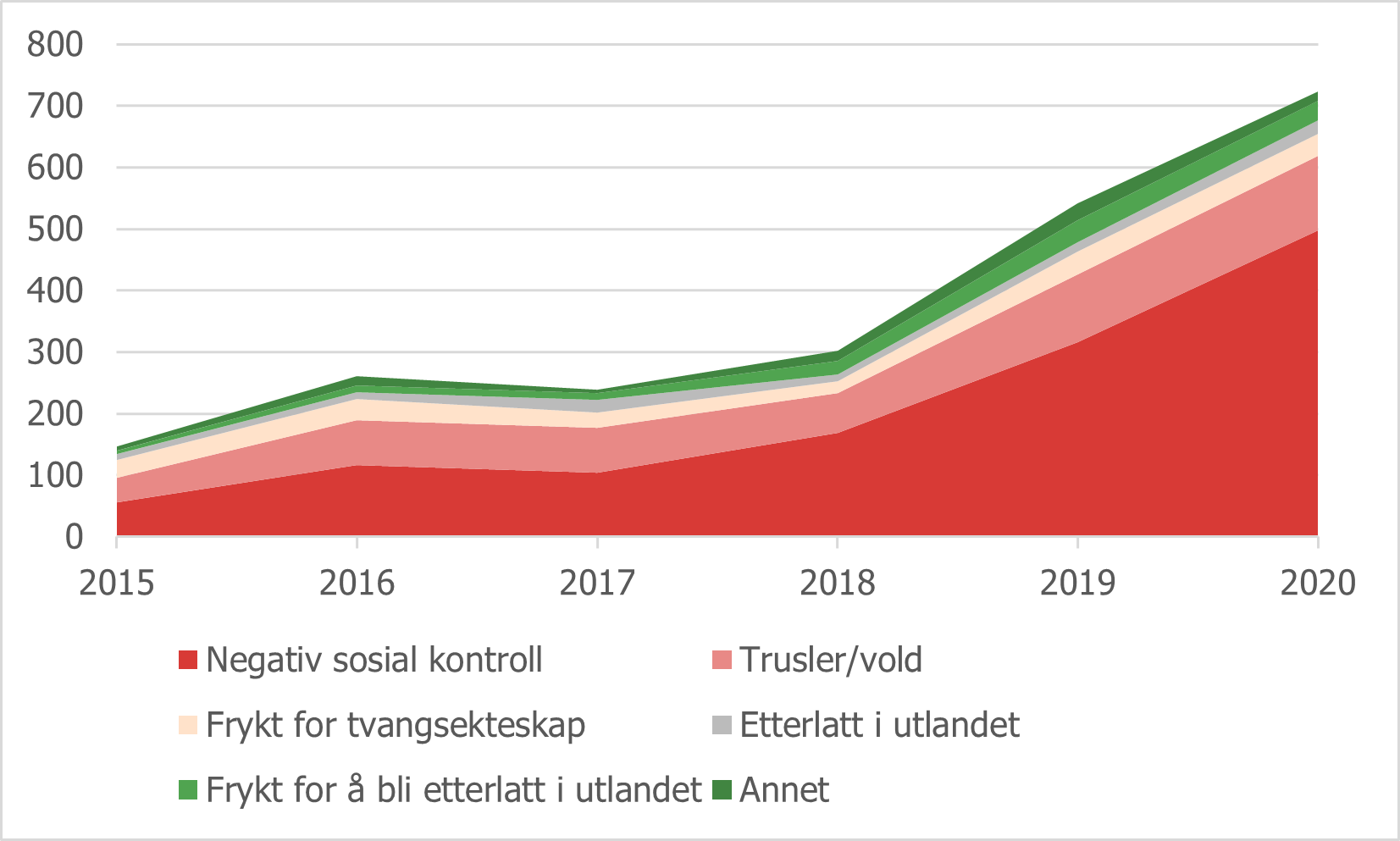 Figur 6.2 Antall saker behandlet av minoritetsrådgivere..png