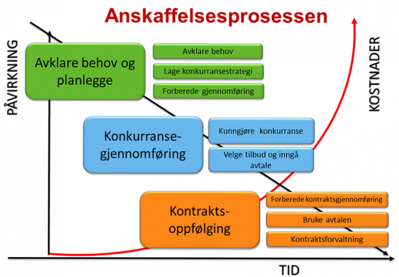 Illustrasjon av anskaffelsesprosessen